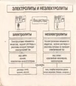 Химия в таблицах и схемах. 9 класс